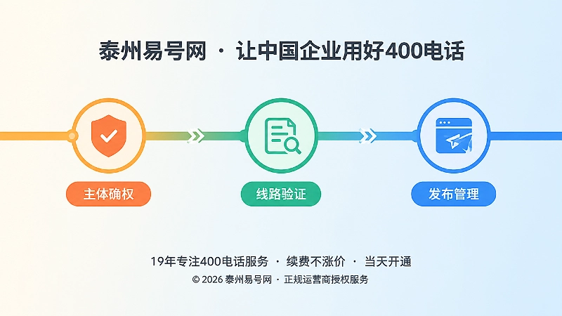 时间线式插画：先确权、再验证、后发布三步流程
