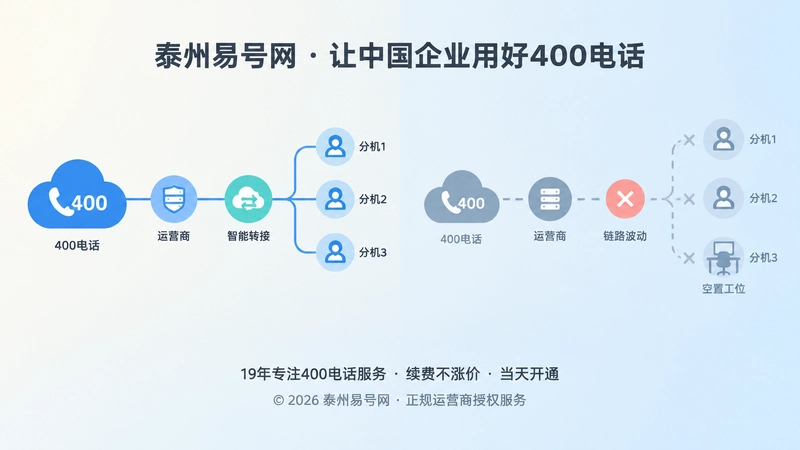 400电话号码稳定与服务链路断层的对比图