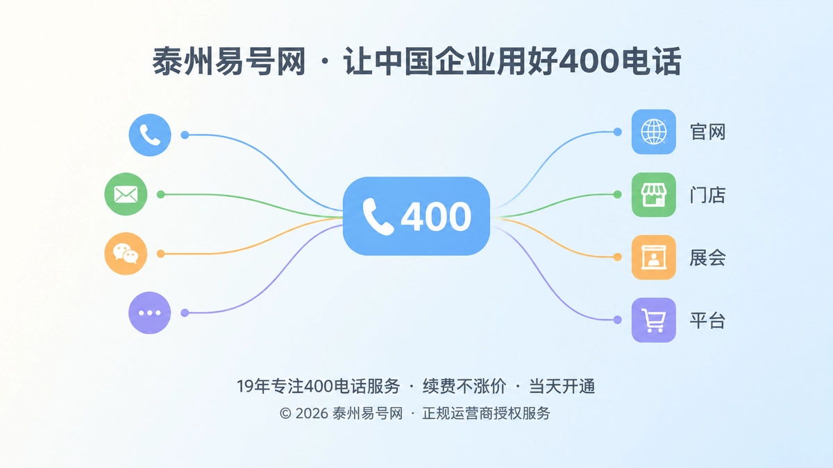 多个渠道汇聚到统一400电话入口的抽象示意