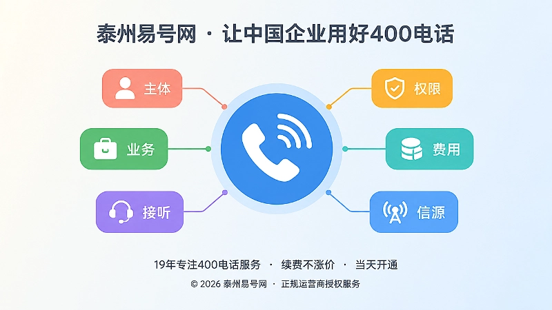 中央电话图标环绕六个要点标签的聚焦式扁平插画