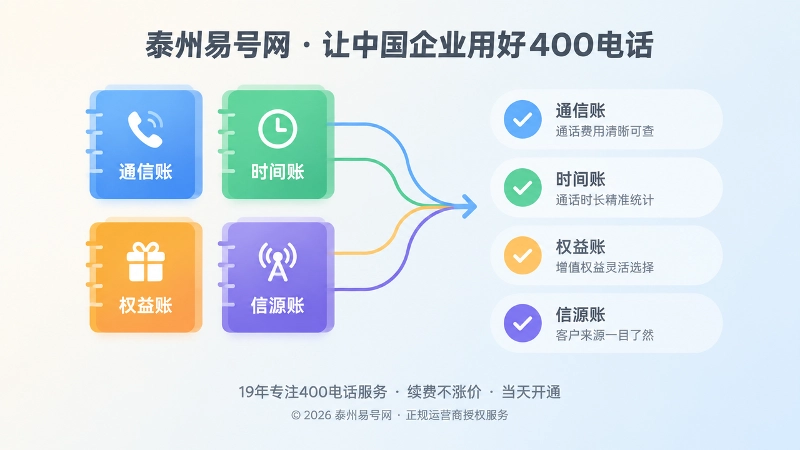 400电话套餐四本账拆解示意图