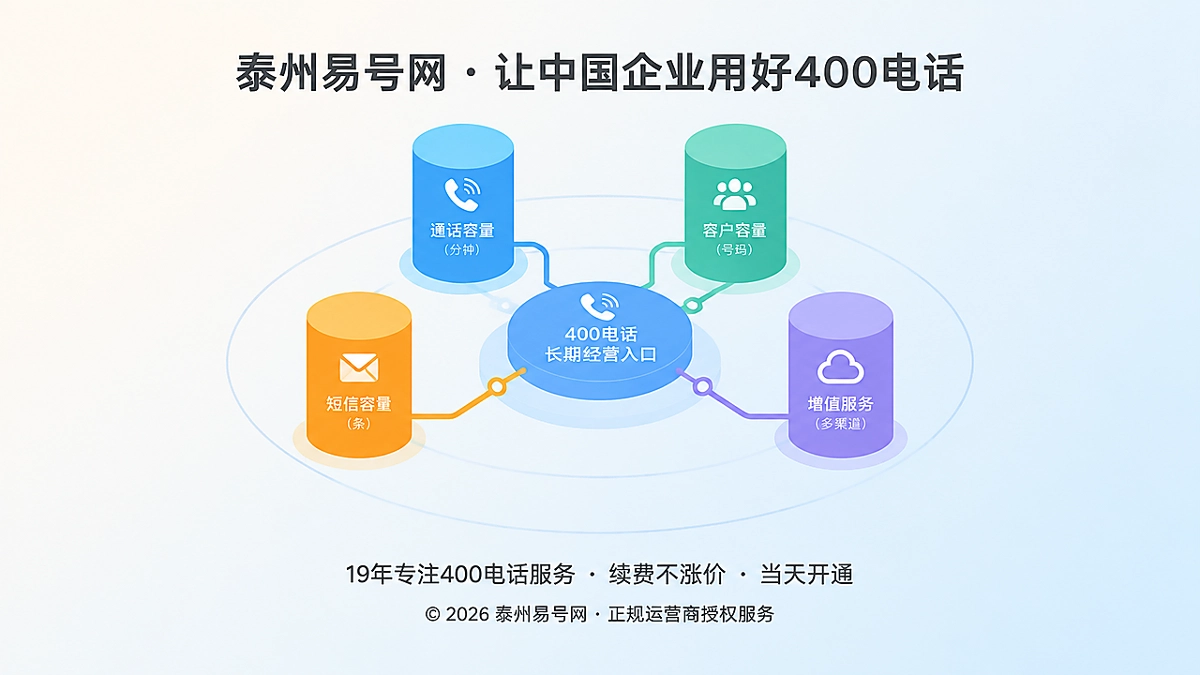 2026年400电话套餐解析：企业要买的是可持续通信容量