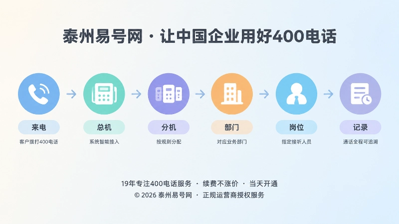 400电话接听路径时间线扁平化插画