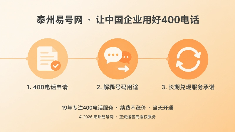 时间线式扁平插画，三个阶段节点分别表现资料确认、用途解释与长期兑现承诺，对应企业使用400电话的三层过程